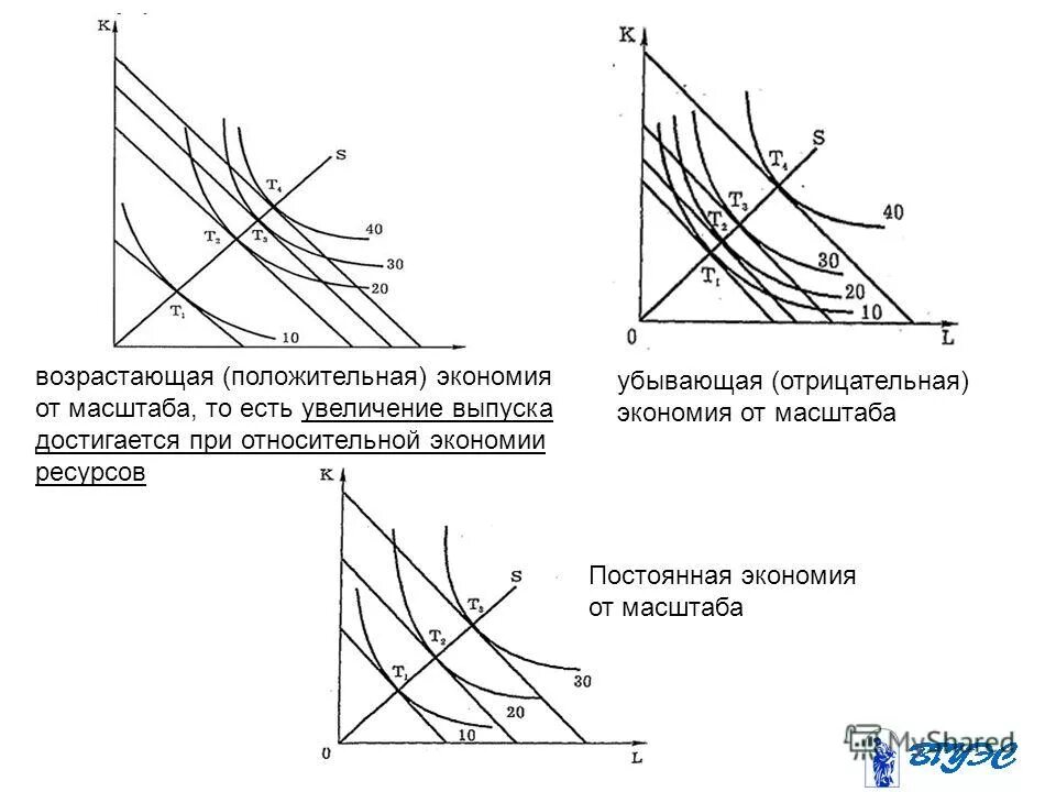 Убывающая экономия от масштаба. График экономия от масштаба. Экономия от масштаба. Экономия от масштаба производства. Экономия на масштабах производства.