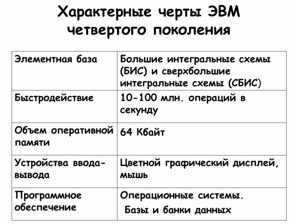 Характерные признаки поколения. Отличительные черты 4 поколения ЭВМ. Четвертое поколение ЭВМ характерные черты. Перечислите основные черты ЭВМ IV поколения. Перечислите характерные черты четвертого поколения.