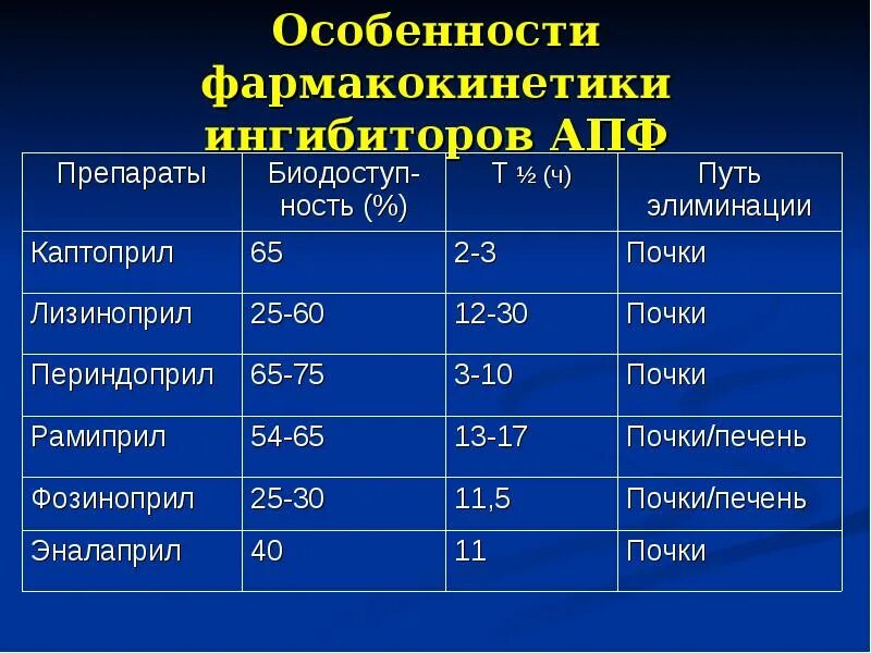 Препараты группы апф. Препараты группы ингибиторов АПФ. Гипотензивные препараты группы ингибиторов АПФ. Препараты группы блокаторов АПФ. Ингибиторы АПФ фармакокинетика таблица.