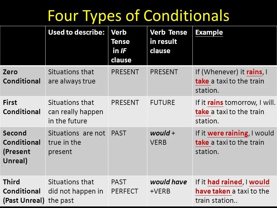 Same situation. Кондишинал тайп. Conditional sentences таблица. Conditionals формы. Табличка conditionals.