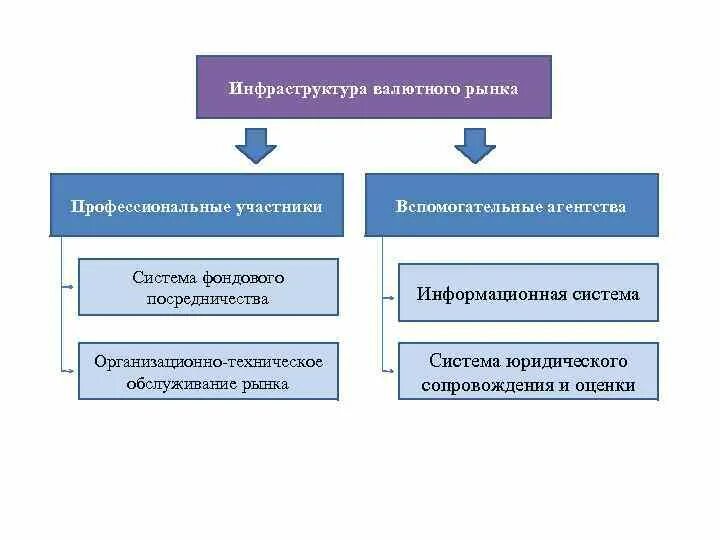 Участники международного рынка. Участники валютного рынка таблица. Структура участников валютного рынка. Валютный рынок схема. Структура мирового валютного рынка.