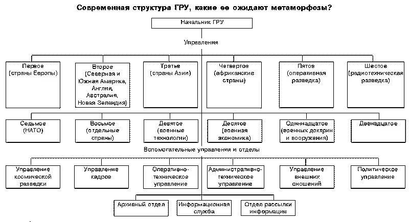 Кто подчиняется штабу