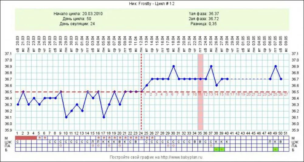 БТ 37,2. 19 ДЦ БТ 37.0. Температура базальная до задержки 7 дней. Базальная температура 37,1 5 день задержки. После овуляция температура 37