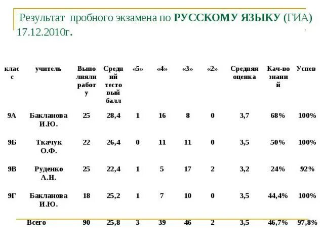 Русский язык пробный результаты