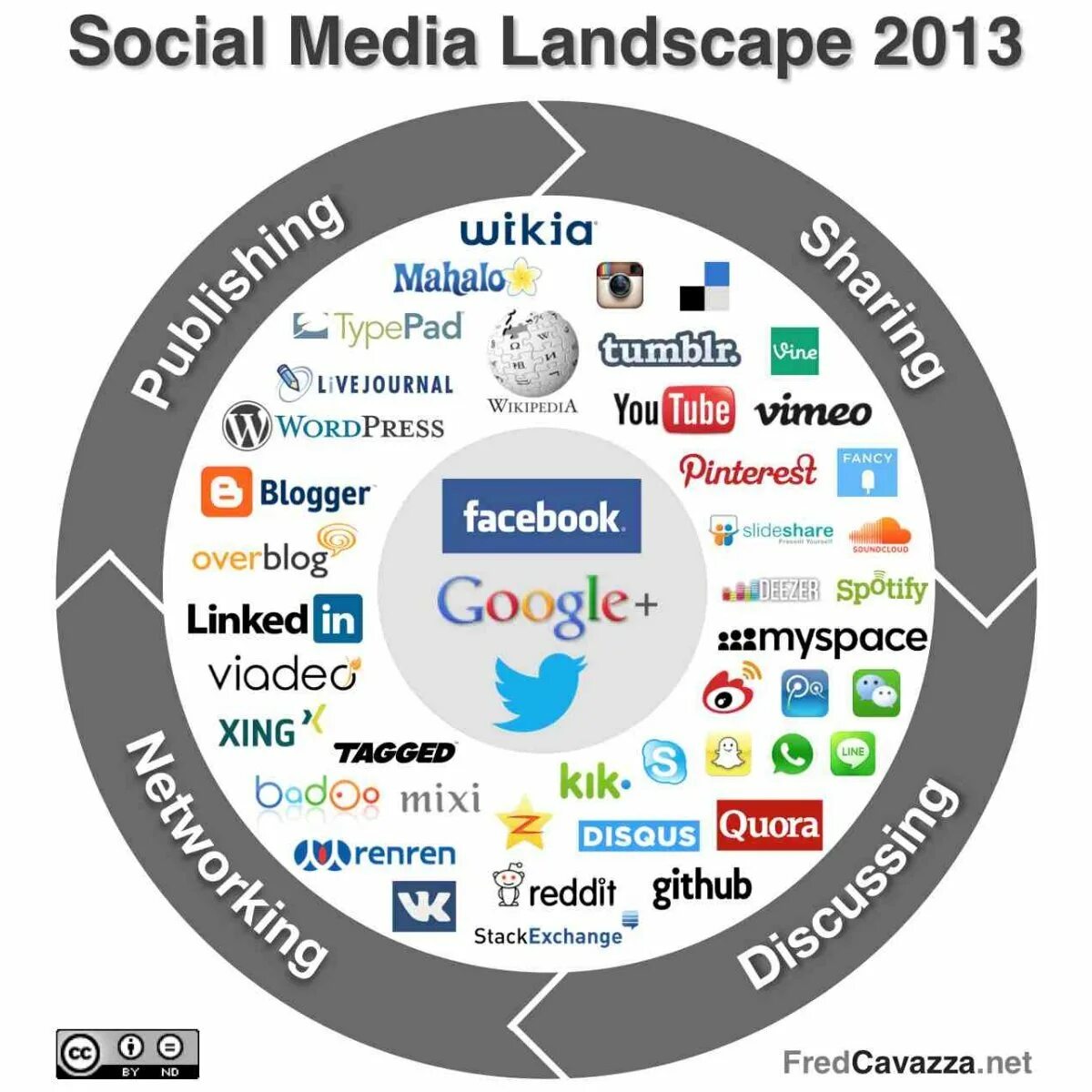 Социальные сети перевод. Социальные Медиа. Разновидности социальных Медиа. Медиа. Появление социальных сетей.
