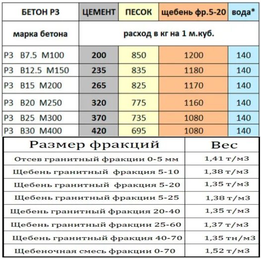 Таблица тонны кубы. Масса Куба бетона м200. Куб бетона масса. Вес 1 куб м бетона м300. Сколько весит 1 куб бетона марки 350.