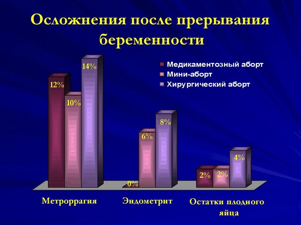 Осложнения после прерывания беременности. Аборт статистика осложнений. Статистика осложнений после аборта. Статистика последствий после аборта.