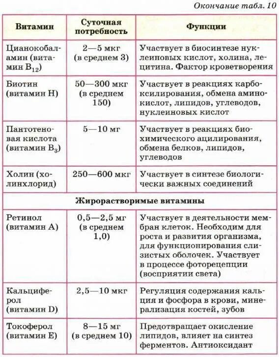 Название витамина суточная норма продукты. Основные функции витамина в5 в организме человека таблица. Витамин суточная потребность функции. Таблица витамины название витамина суточная потребность. Таблица витамины суточная потребность источники витамина.