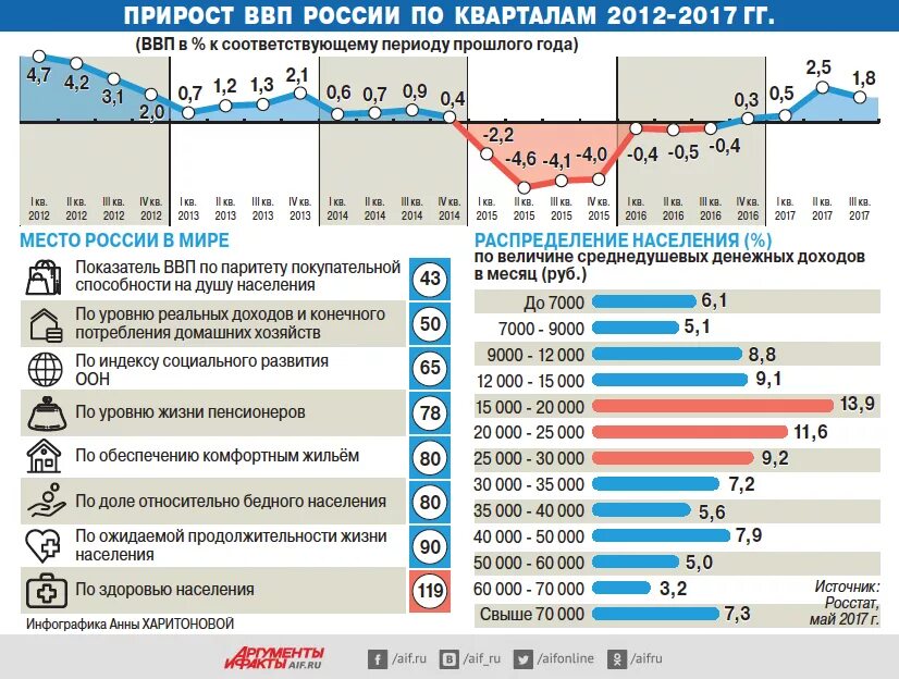 Каково ввп россии. Прирост ВВП России. ВВП России инфографика. Прирост ВВП России по годам. ВВП России 2012.