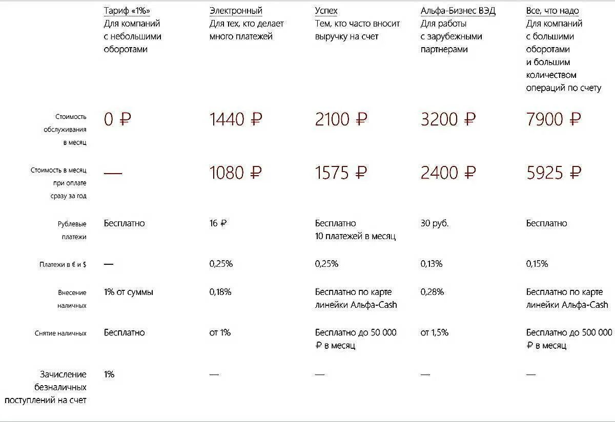 Сколько стоило снять. Альфа расчетный счет для ИП тарифы. Расчетный счет для ИП выгодные банки. Банк для открытия счета для ИП. Расчетный счет сравнение банков.