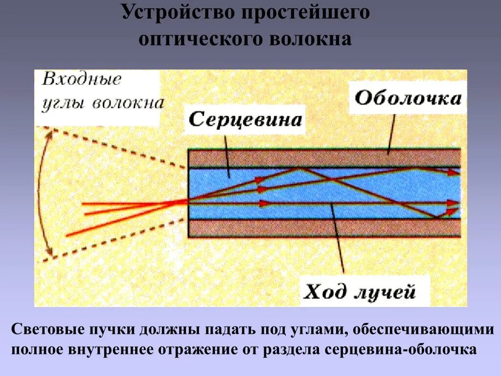 Оптические световоды полное внутреннее отражение. Принцип действия оптического волокна. Оптическое волокно принцип работы. Принцип действия оптоволоконного кабеля. Принцип работы волоконной оптики.