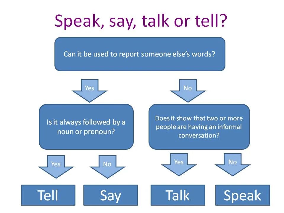 Choose say said or tell told. Различия say tell talk speak. Английский язык глаголы говорения speak tell talk say. Глагол tell и talk в английском языке. Speak tell say talk разница таблица.