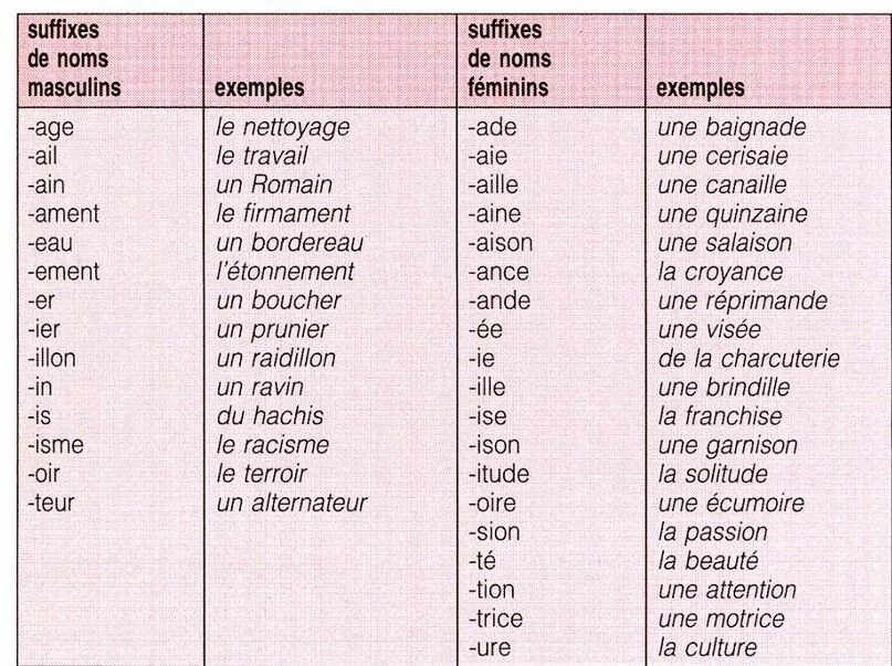 Окончания мужского и женского рода во французском языке. Роды существительных во французском языке. Суффиксы во французском языке. Существительные во французском языке.