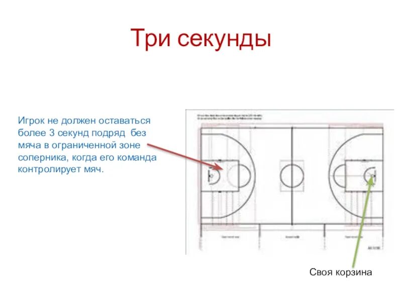 3 Секундная зона в баскетболе. Правила баскетбола 3 секундная зона. Правило трехсекундной зоны в баскетболе. Зона 3 секунд в баскетболе правило.