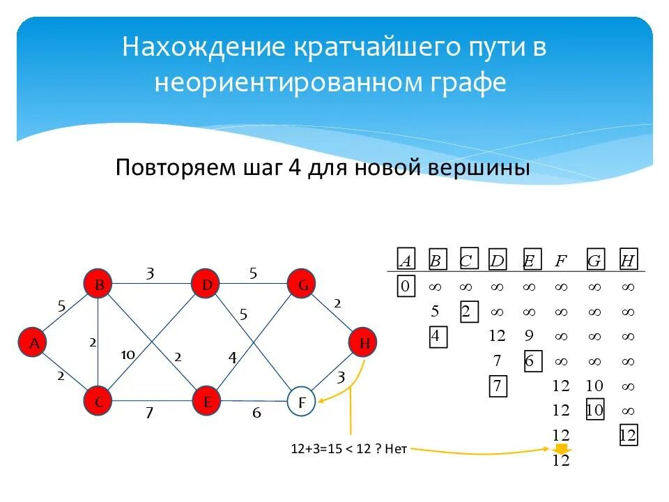 Матрица кратчайших путей неориентированного графа. Алгоритм Дейкстры нахождения кратчайшего пути. Задача на нахождение кратчайшего пути. Поиск пути в неориентированном графе.