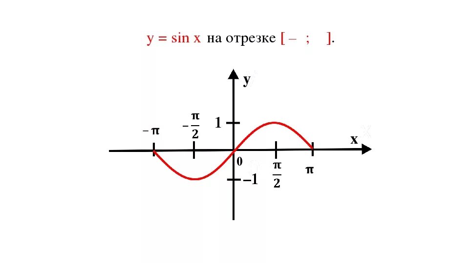 График функции y sin x свойства. Функция Игрек равно синус Икс. Свойства функции y=sinx. Функция у син х ее свойства и график. Функция синус х ее свойства и график.