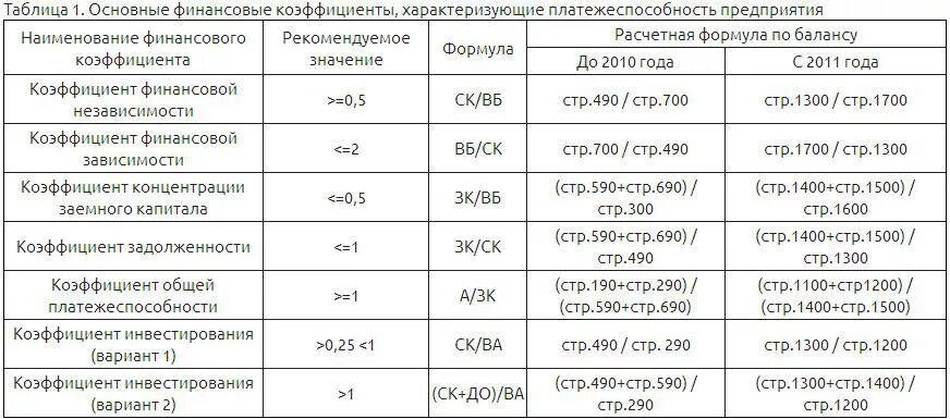 Финансовый анализ формулы. Коэффициент концентрации собственного капитала формула по балансу. Коэффициент концентрации собственного капитала формула. Коэффициент финансовой зависимости формула по балансу. Коэффициент заемного капитала формула.