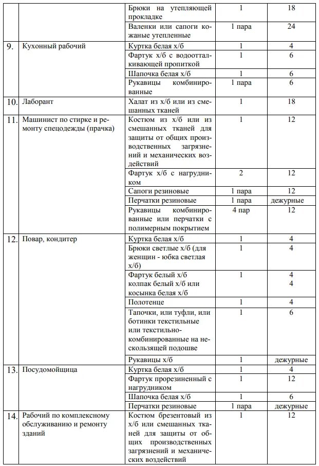 Нормы выдачи СИЗ для повара. Нормы спецодежды для уборщицы служебных помещений. Электромонтер нормы выдачи СИЗ. Нормы выдачи СИЗ кухонный рабочий. Нормы сиз в школе