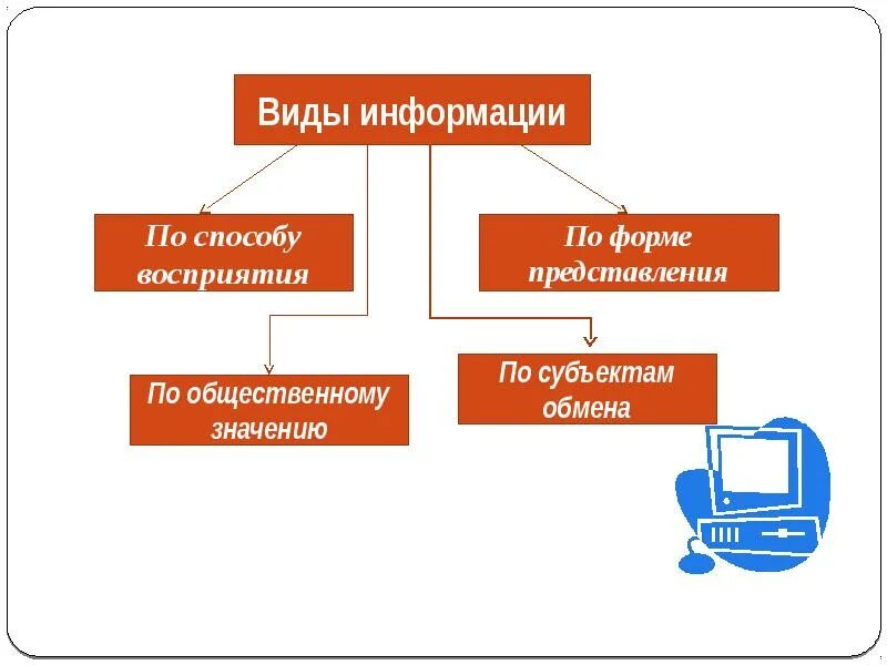 Информация и ее свойства и формы представления. Виды информации. виды и типы информации. информация виды информации. виды информации по способу.