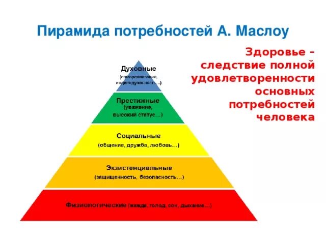 Осуществлять основные потребности. Потребности по Маслоу. Маслоу 5 уровней потребностей. 6 Потребностей человека Маслоу. Пирамида потребностей Маслоу +здоровье.