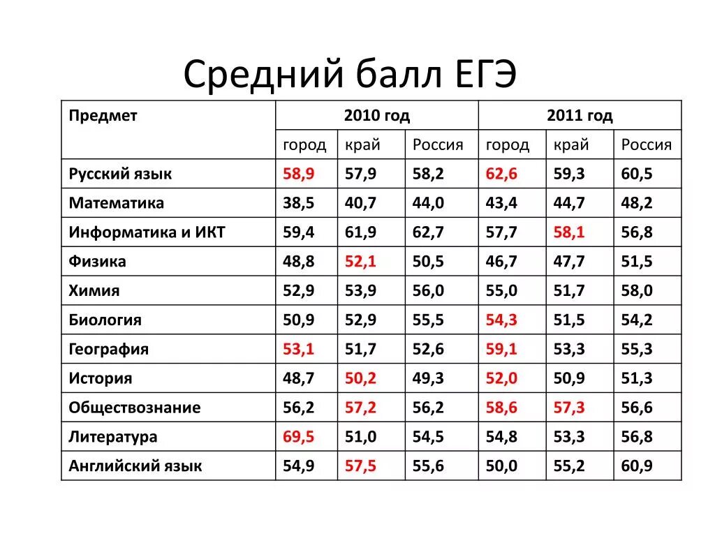 Определить средний балл в классе. Средний балл ЕГЭ. Средний бал по ЕГЭ по предметам. Баллы ЕГЭ. Средние баллы ЕГЭ.