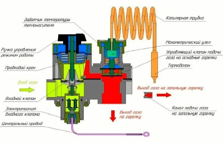 Электромагнитный клапан для газового котла сигнал. Клапан аварийного давления для газовой колонки Лемакс 24. Схема электромагнитного клапана газовой колонки. Автоматика сигнал для газового котла схема. Не срабатывает автоматика