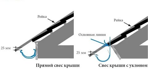 Как правильно установить желоб на крышу
