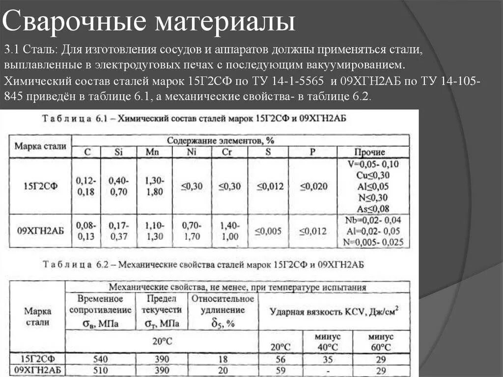 Углеродистая сталь марки 09г2с. Сталь 09г2с механические свойства таблица. Состав металла 09г2с. Нержавейка сталь марка 20.