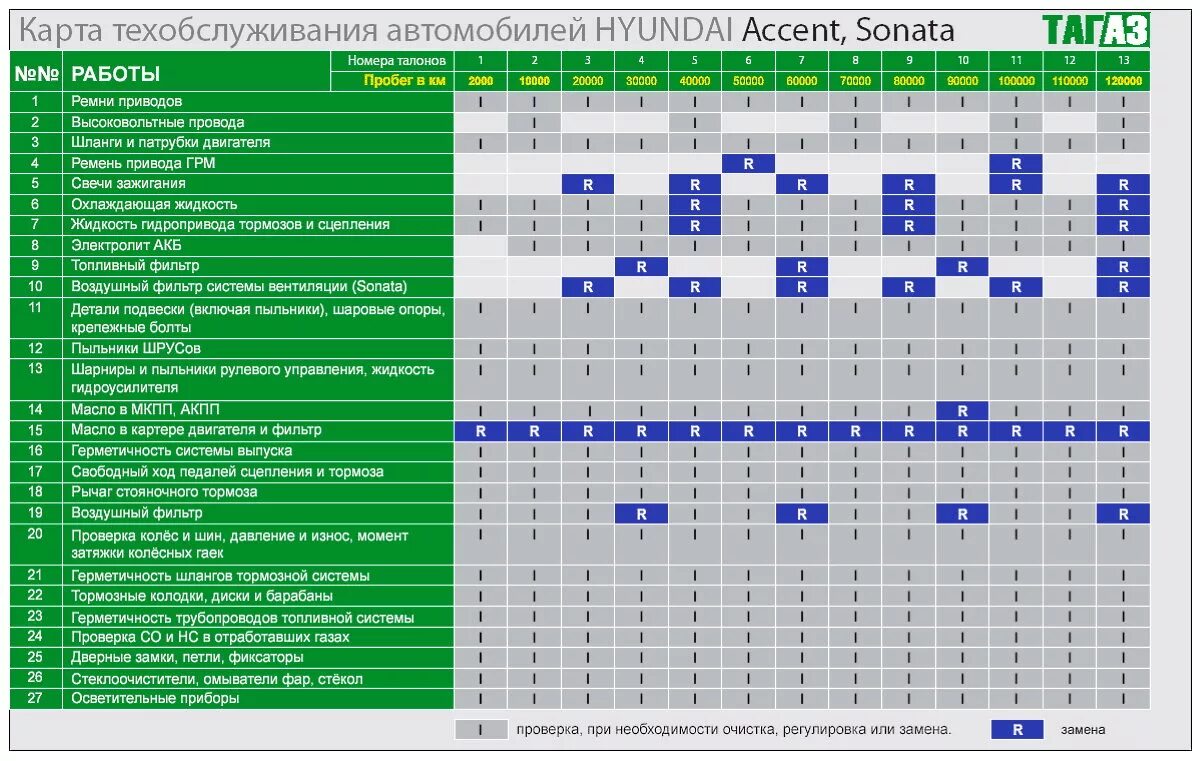 Работы при то 1 автомобиля. То Санта Фе дизель 2.2 регламент. Регламент то Хендай Санта Фе 2.2 дизель. Карта технического обслуживания автомобиля Хюндай акцент. Хендай акцент ТАГАЗ регламент то.