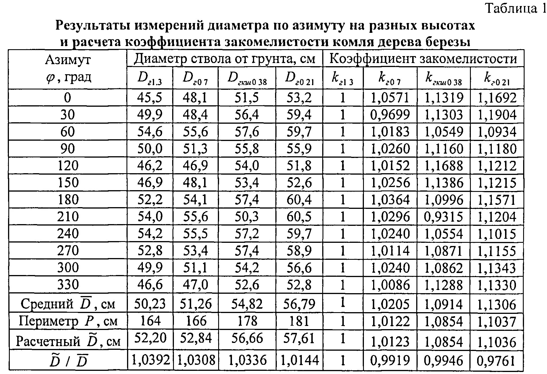 Ствола на высоте 1 3. Объем древесины от диаметра дерева. Как определить диаметр ствола. Диаметр ствола дерева 1м куб. Таблица объема древесного +хлыста.