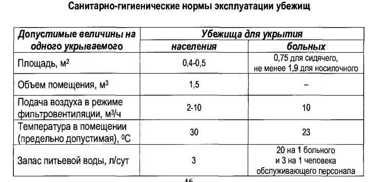 Запас питьевой воды в убежище. Гигиенические нормы для убежищ таблица. Санитарно гигиенические нормы убежищ. Гигиенические нормы бомбоубежища. Нормы площади в убежище.