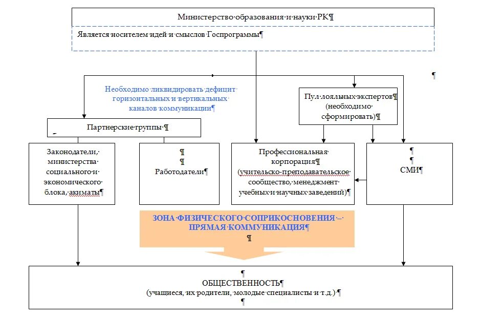 Национальное образование казахстана. Система образования в Казахстане схема. Структура системы образования РК. Схема управления в Министерстве образования. Структура модели национальной системы образования РК.