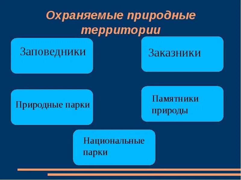 Что является особо охраняемой природной территорией. Охраняемые природные территории. оопт презентация. охраняемые природные территории презентация. особо охраняемые природные территории сообщение.