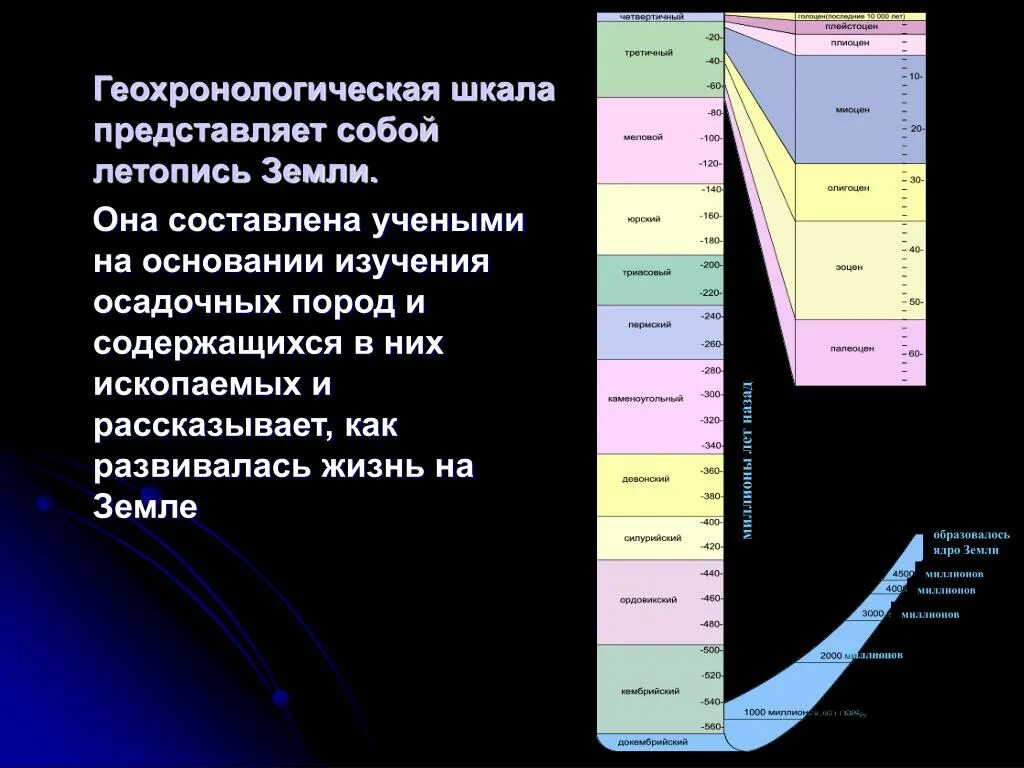 Геохронологических периодов. Современная Международная Геохронологическая шкала. Геохронологическая шкала Возраст земли. Геохронологическая шкала с горными породами. Геохронологическая шкала и почвы.