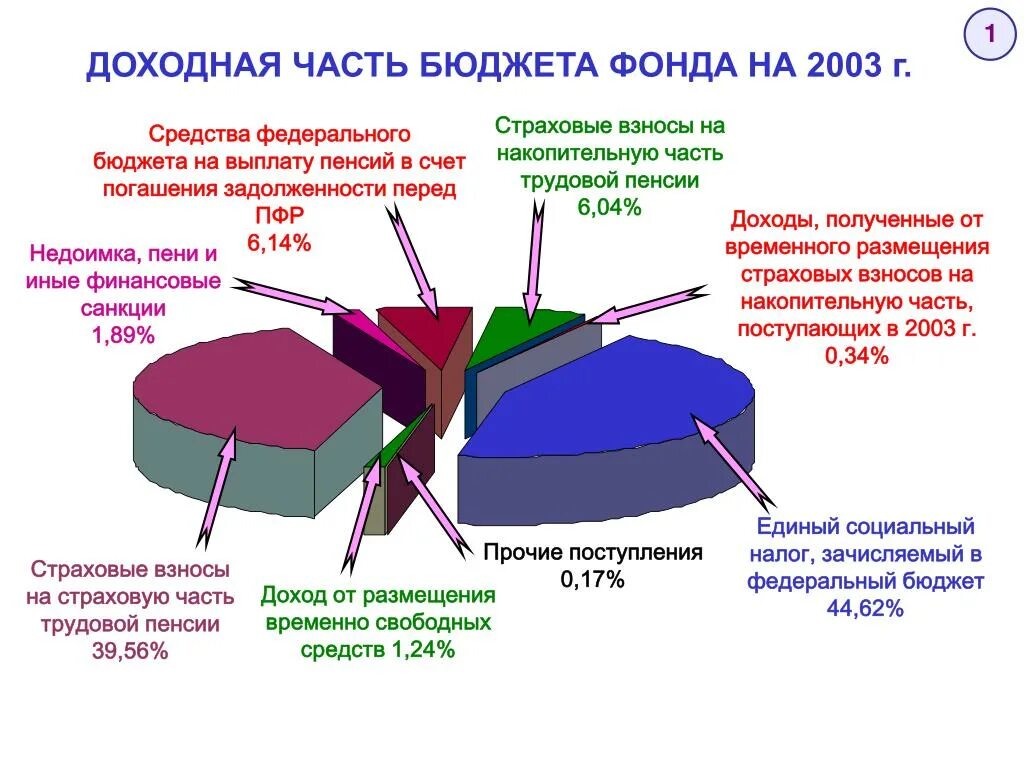 Доходы полученные от источников рф. Страховые взносы какой бюджет. Доходная часть бюджета ПФР. Пенсии в бюджете России. Цель поступления в бюджет страховых взносов.