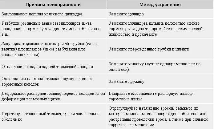Основные поломки и пути их устранения на бензопиле. Причина поломки. Причины поломки бензопилы. Причины поломки бензопилы. Неисправности электрооборудования вагона.