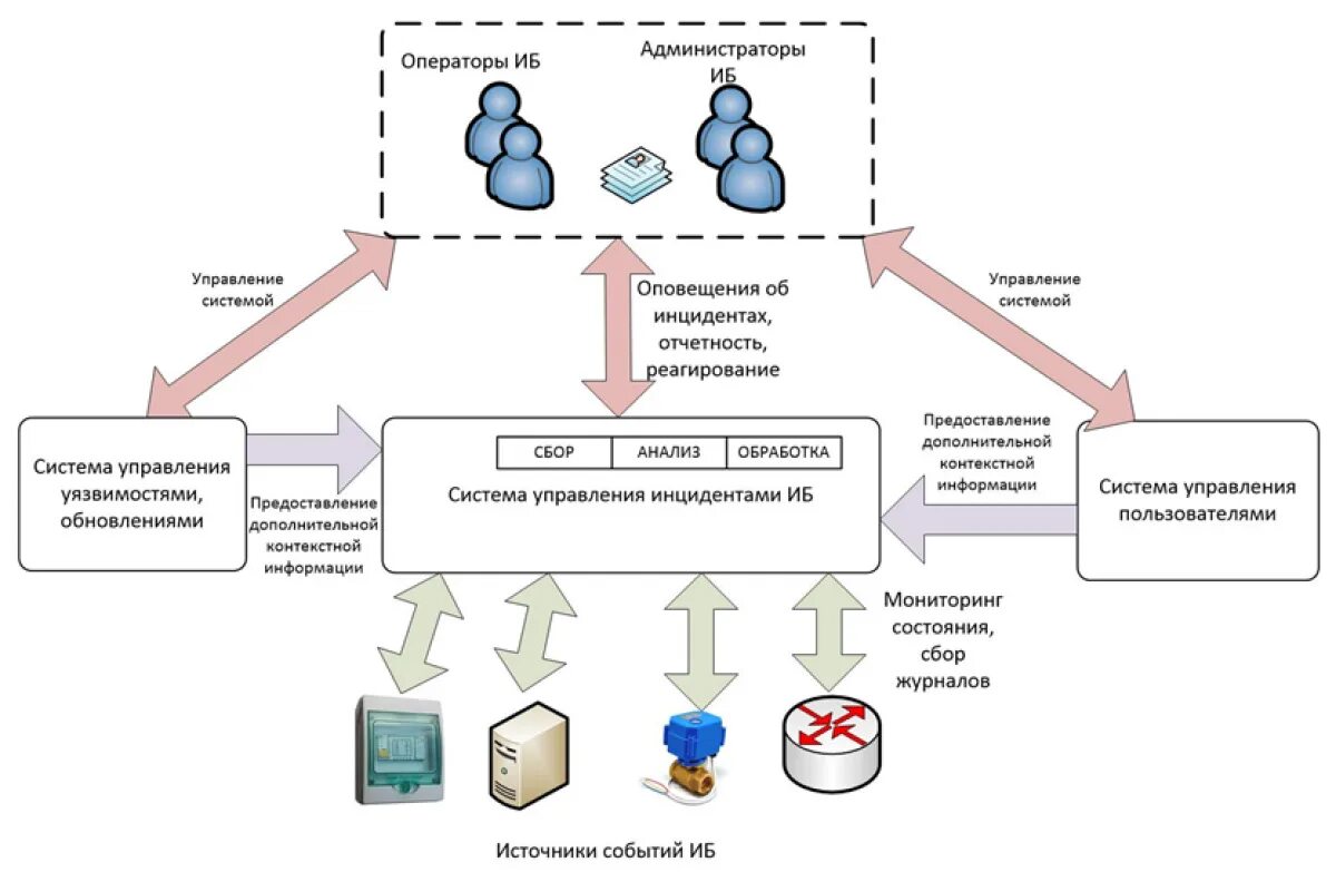 Схема иб. Структура системы мониторинга ИБ. Схема обеспечения информационной безопасности на предприятии. Схема Siem системы. Схема построения информационной безопасности на предприятии.