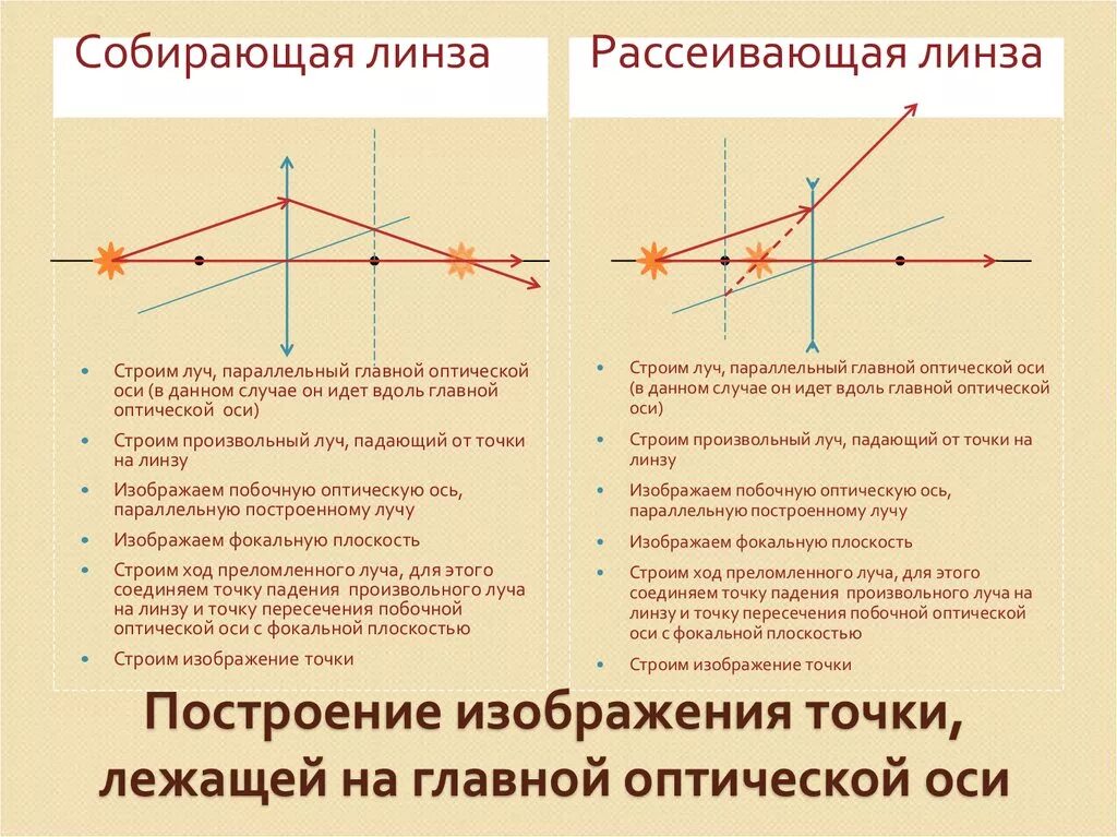 Построить изображение и дать его характеристику. Построение изображения точки на главной оптической оси в линзах. Светящейся точки, расположенной на главной оптической оси линзы. Линзы построить изображение точки собирающая линза. Построение в рассеивающей линзе на главной оптической оси.