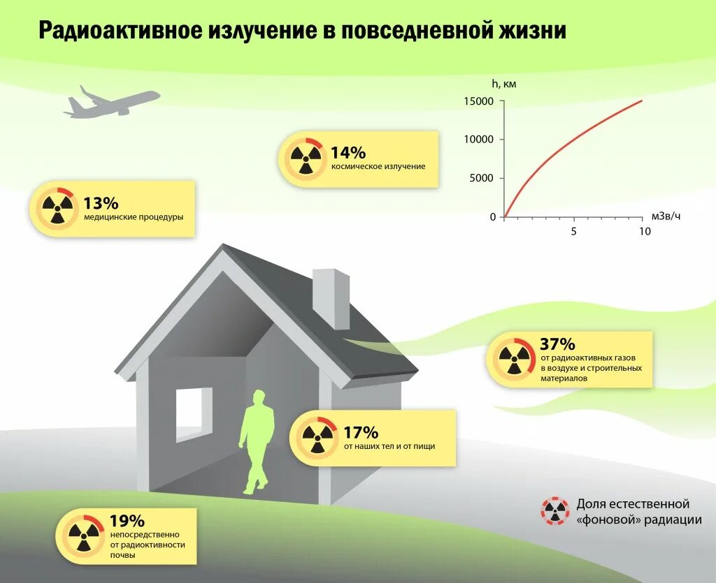 Как можно уменьшить радиационный фон. Радиоактивное излучение в повседневной жизни. Радиационный фон. Естественное радиоактивное излучение. Естественные источники облучения.