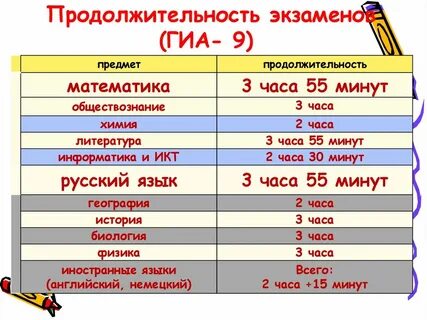Математика огэ 9 класс продолжительность