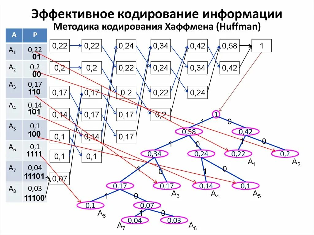 Эффективные методы кодирования. Хаффман кодирование таблица. Метод эффективного кодирования Хаффмана. Алгоритм Хаффмана схема. Алгоритм Хаффмана таблица.