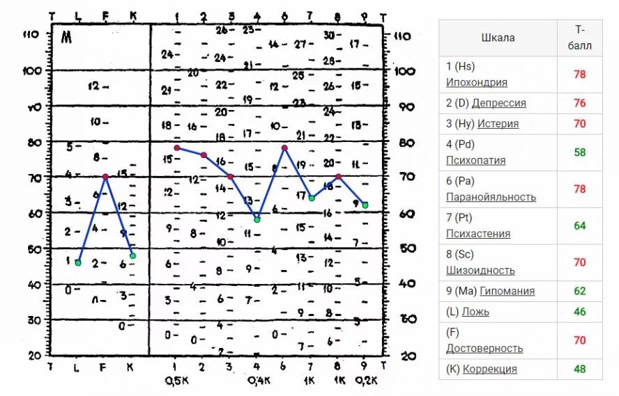 1 шкала тест. Шкалы теста MMPI. Интерпретация результатов тестирования MMPI (Смил). Мини Смил интерпретация шкал. Расшифровка шкал MMPI Смил.