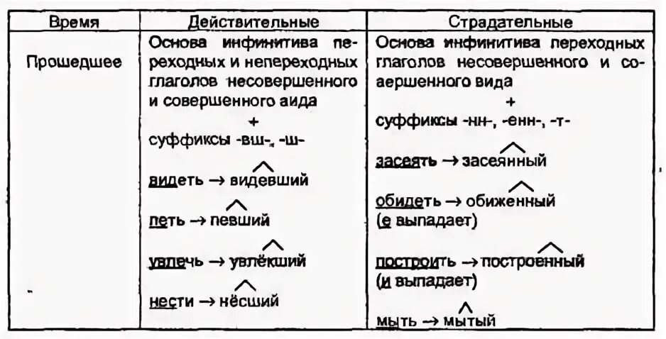Засеяв вид деепричастия