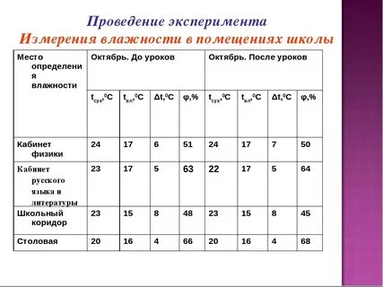 Температура и влажность сегодня