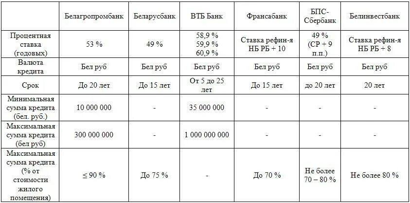 Товары под 4 процента на белорусские кредит. Беларусбанк кредиты. Беларусбанк кредиты на потребительские. Отдел кредитования Беларусбанк Минск. Беларусбанк кредиты на недвижимость.