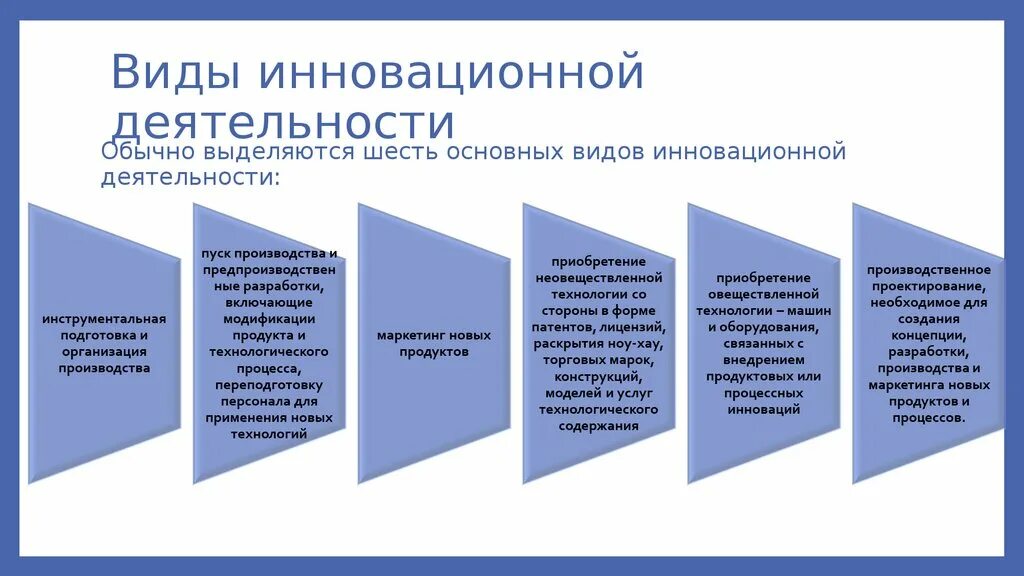 Инновационная деятельность осуществляется. Виды инновационной деятельности. Основные виды инновационной деятельности. Виды инновационной новаторской деятельности. Виды инновационной активности.