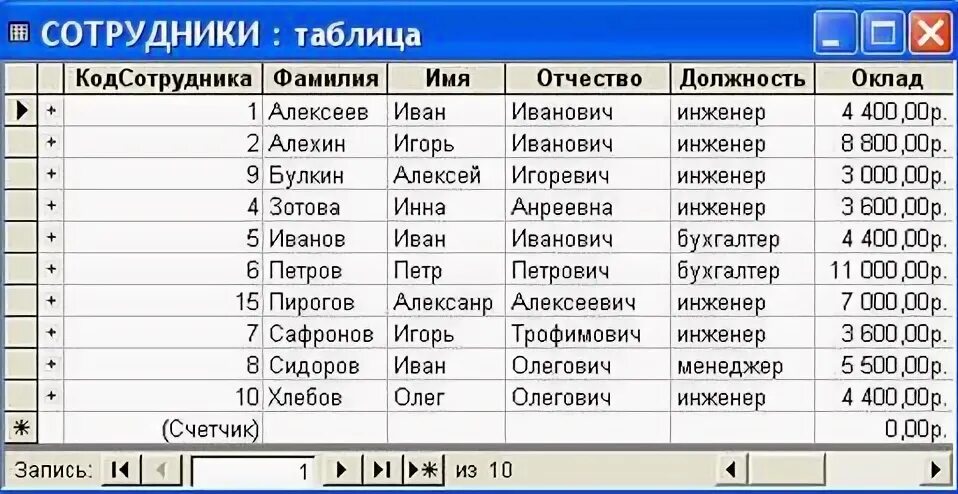 Фио какие данные. Таблица с данными сотрудников. Таблица базы данных. Таблица базы данных сотрудники. Фамилии и имена сотрудников.