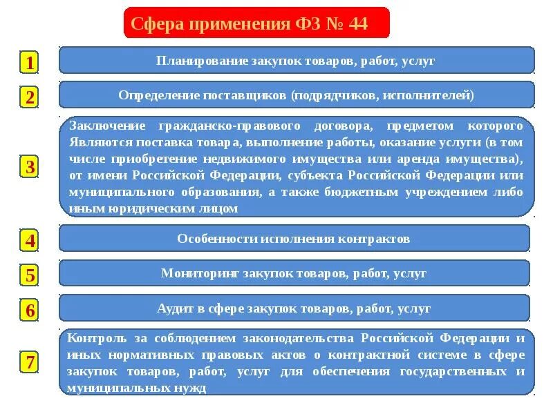 Закупка товаров работ услуг. Сфера закупок товаров, работ, услуг\. Цели планирования закупок. Контрактная система закупок. Особенности исполнения контракта