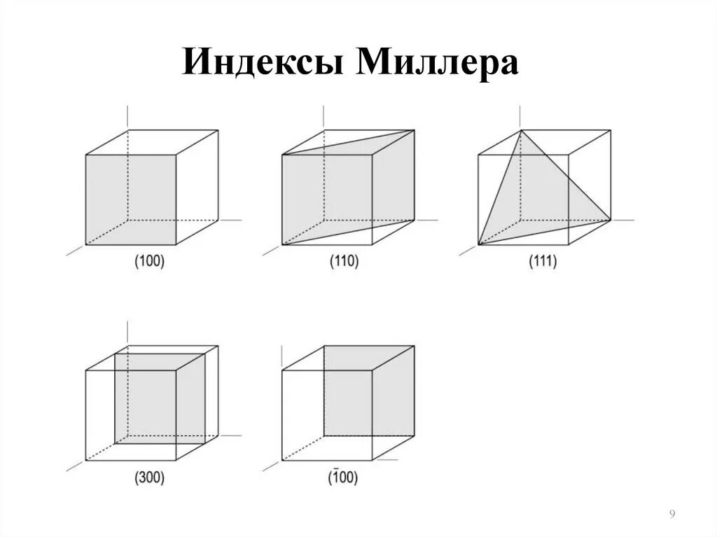 Определите индексы m и n. Кристаллографические индексы миллера. кристаллографические направления и плоскости. индексы кристаллографических плоскостей и направлений. индексы миллера гексагональной решетки.
