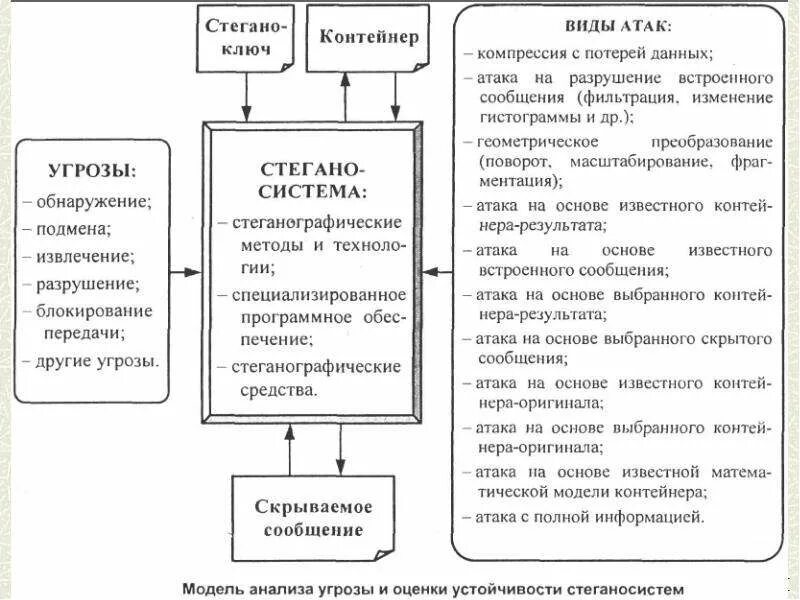 Атаковали сообщениями. Методы противодействия стеганографическим атакам. Угрозы стеганографических преобразований рисунок. Защита цифровой информации методами стеганографии.. Атака на основе выбранного скрытого сообщения.